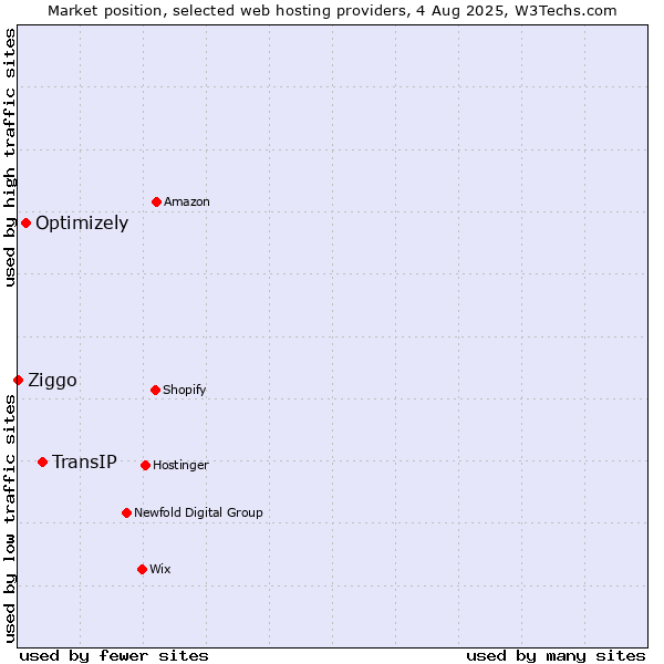Market position of TransIP vs. Optimizely vs. Ziggo