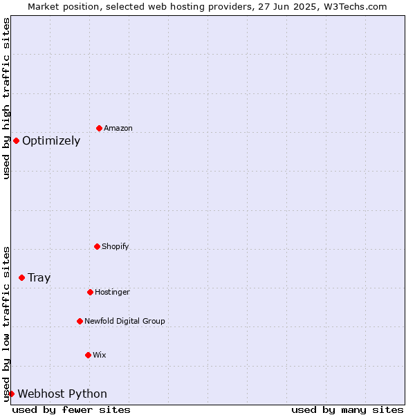 Market position of Tray vs. Optimizely vs. Webhost Python