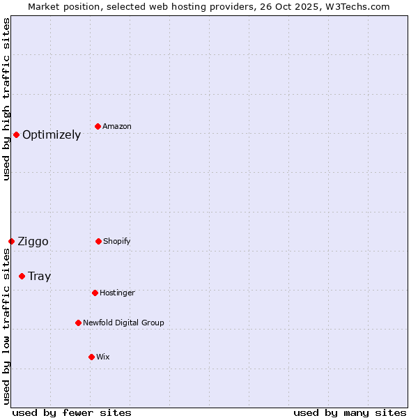 Market position of Tray vs. Optimizely vs. Ziggo