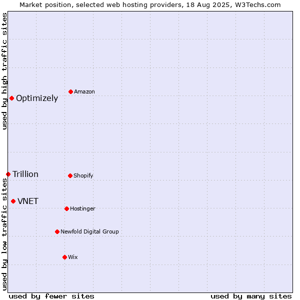 Market position of VNET vs. Optimizely vs. Trillion