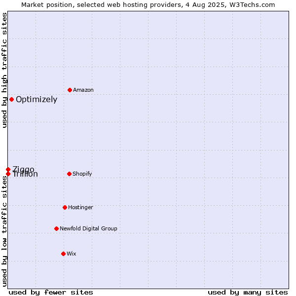 Market position of Optimizely vs. Ziggo vs. Trillion