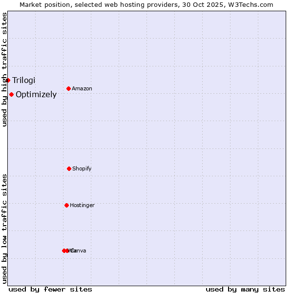 Market position of Optimizely vs. Trilogi