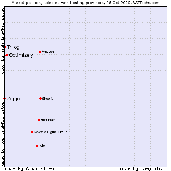 Market position of Optimizely vs. Ziggo vs. Trilogi