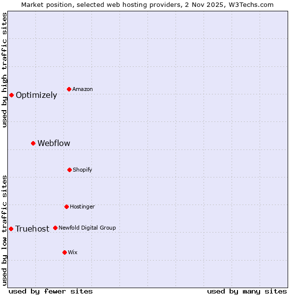 Market position of Webflow vs. Optimizely vs. Truehost