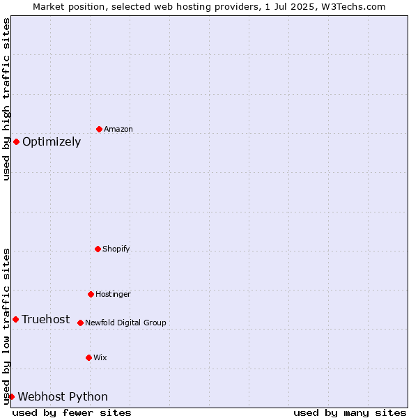 Market position of Optimizely vs. Truehost vs. Webhost Python