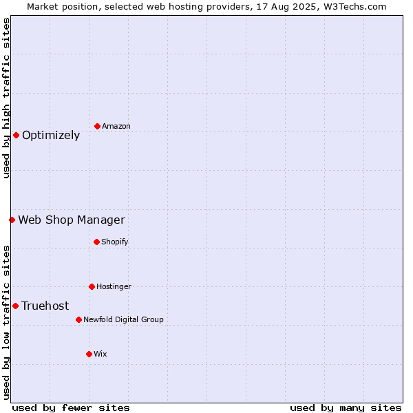 Market position of Optimizely vs. Truehost vs. Web Shop Manager