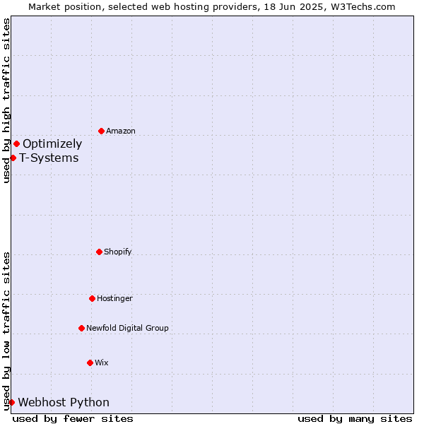Market position of Optimizely vs. T-Systems vs. Webhost Python