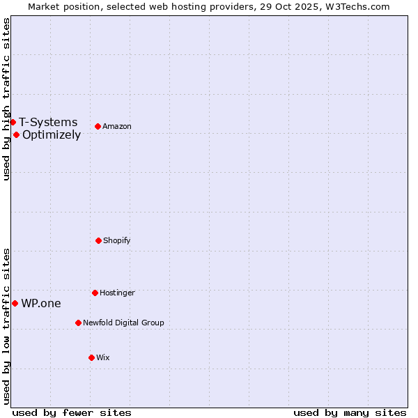Market position of Optimizely vs. WP.one vs. T-Systems