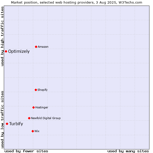 Market position of Turbify vs. Optimizely
