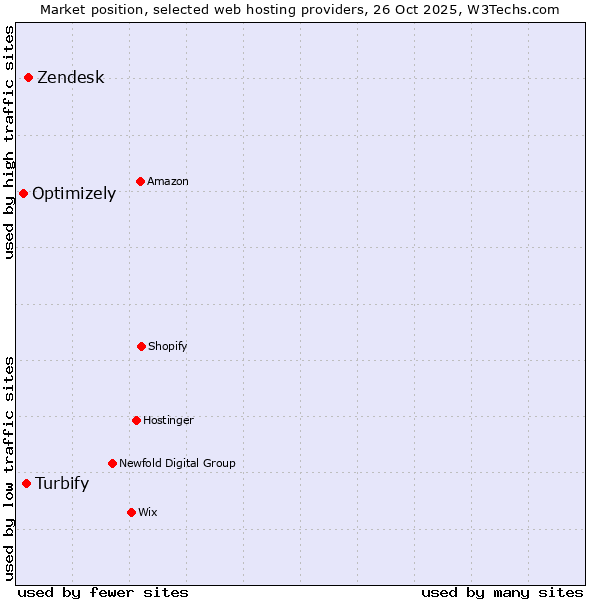 Market position of Zendesk vs. Turbify vs. Optimizely