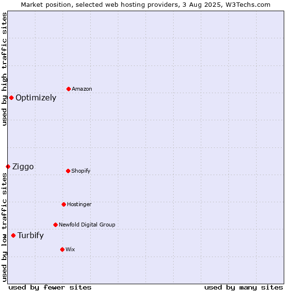 Market position of Turbify vs. Optimizely vs. Ziggo