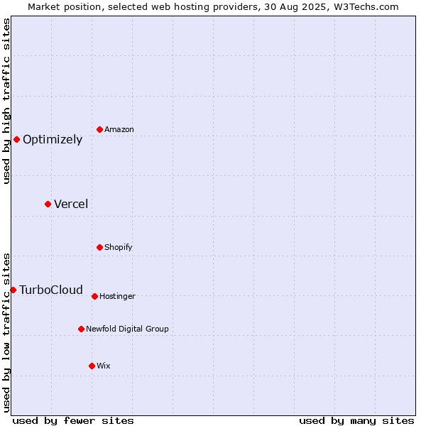 Market position of Vercel vs. Optimizely vs. TurboCloud
