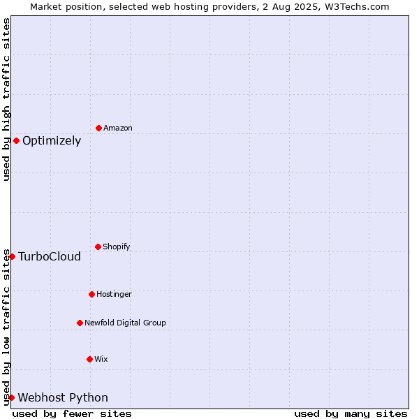 Market position of Optimizely vs. TurboCloud vs. Webhost Python