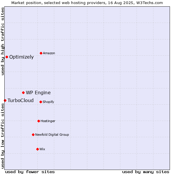 Market position of WP Engine vs. Optimizely vs. TurboCloud