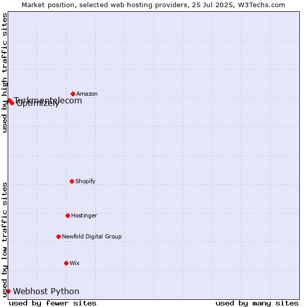 Market position of Optimizely vs. Turkmentelecom vs. Webhost Python