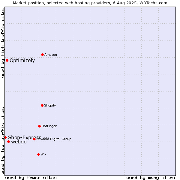 Market position of webgo vs. Optimizely vs. Shop-Express