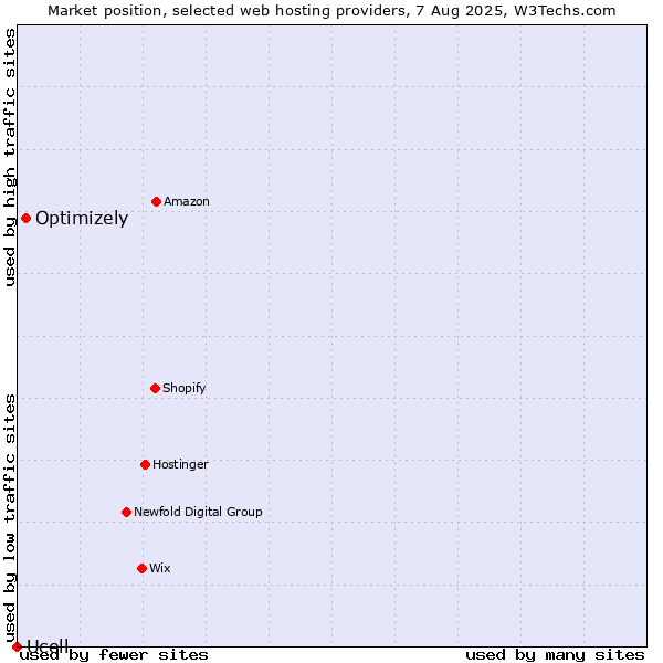 Market position of Optimizely vs. Ucell