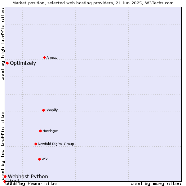 Market position of Optimizely vs. Webhost Python vs. Ucell