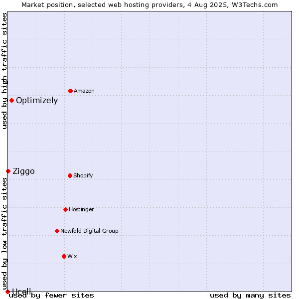 Market position of Optimizely vs. Ziggo vs. Ucell