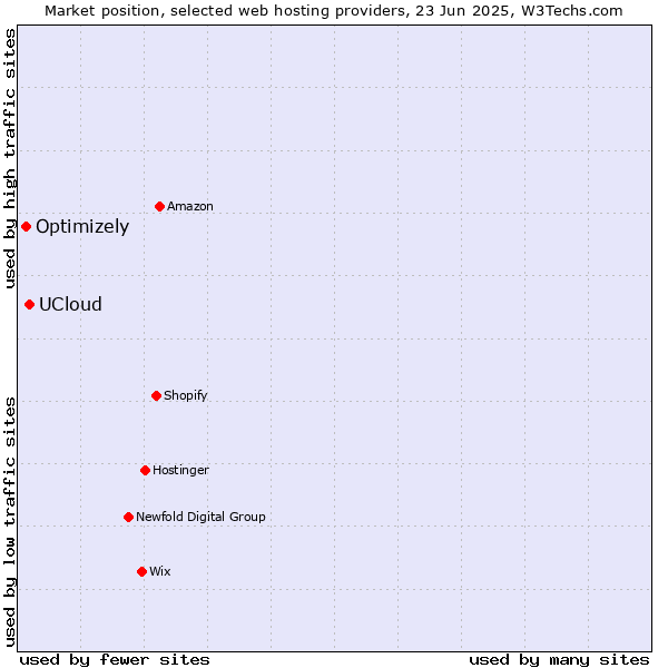 Market position of UCloud vs. Optimizely