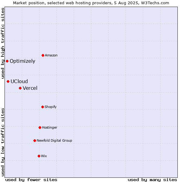 Market position of Vercel vs. UCloud vs. Optimizely
