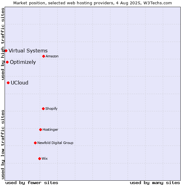 Market position of UCloud vs. Optimizely vs. Virtual Systems