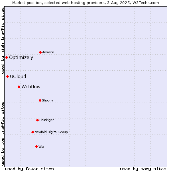 Market position of Webflow vs. UCloud vs. Optimizely
