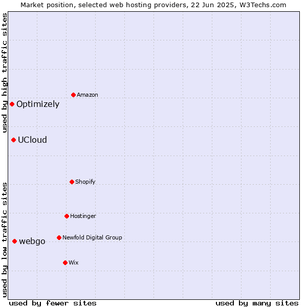 Market position of webgo vs. UCloud vs. Optimizely