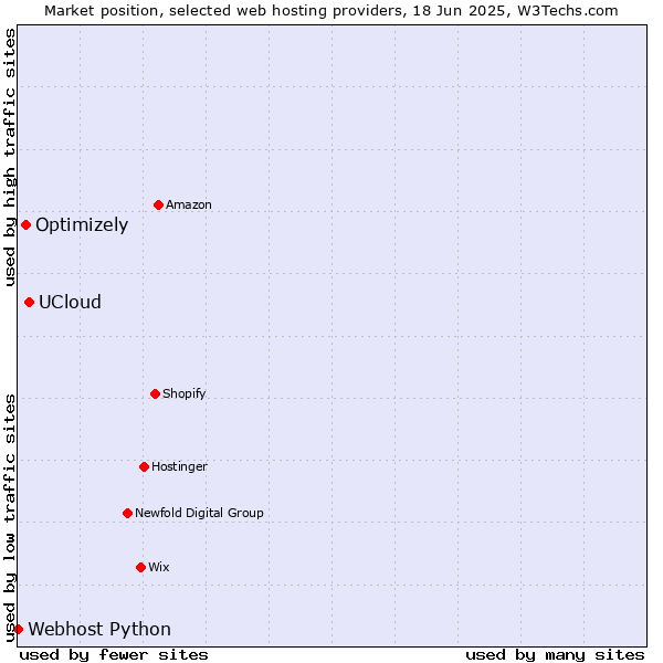 Market position of UCloud vs. Optimizely vs. Webhost Python