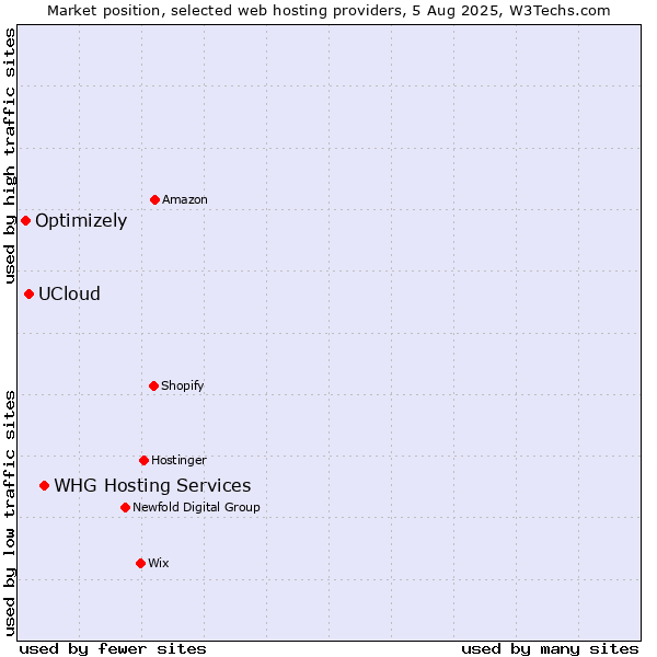 Market position of WHG Hosting Services vs. UCloud vs. Optimizely