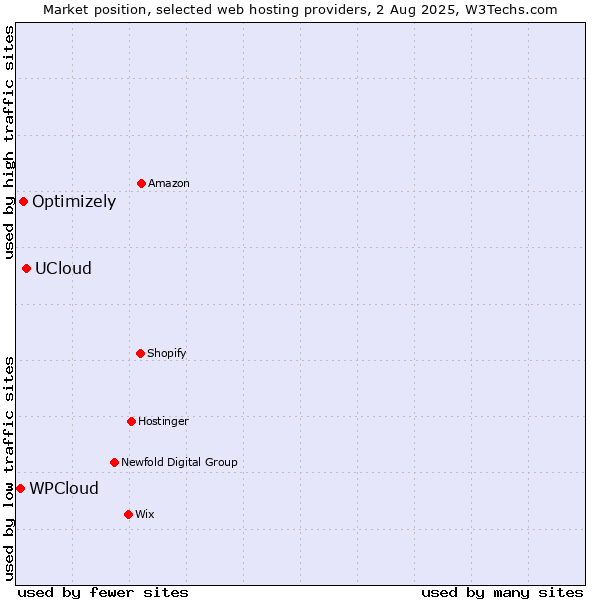 Market position of UCloud vs. Optimizely vs. WPCloud