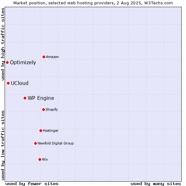 Market position of WP Engine vs. UCloud vs. Optimizely