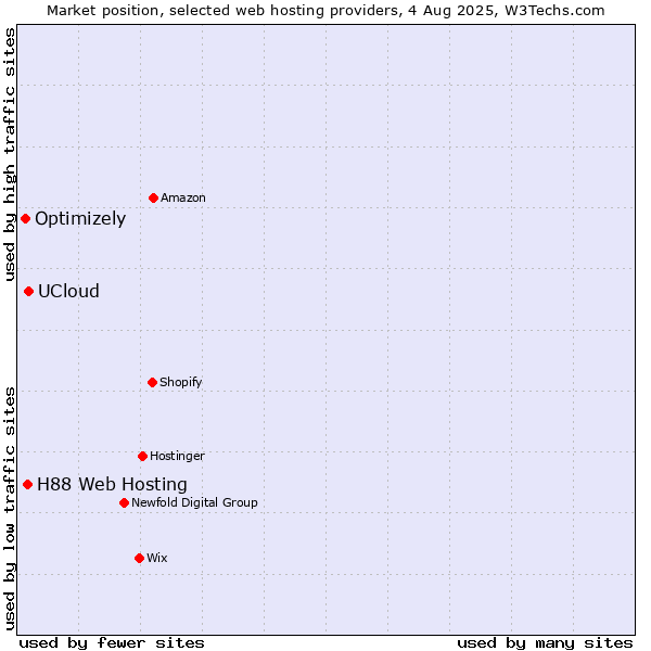 Market position of UCloud vs. H88 Web Hosting vs. Optimizely