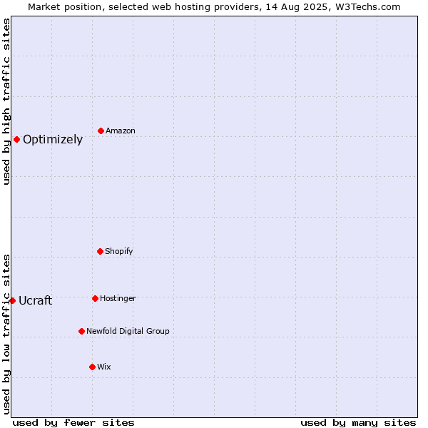 Market position of Optimizely vs. Ucraft