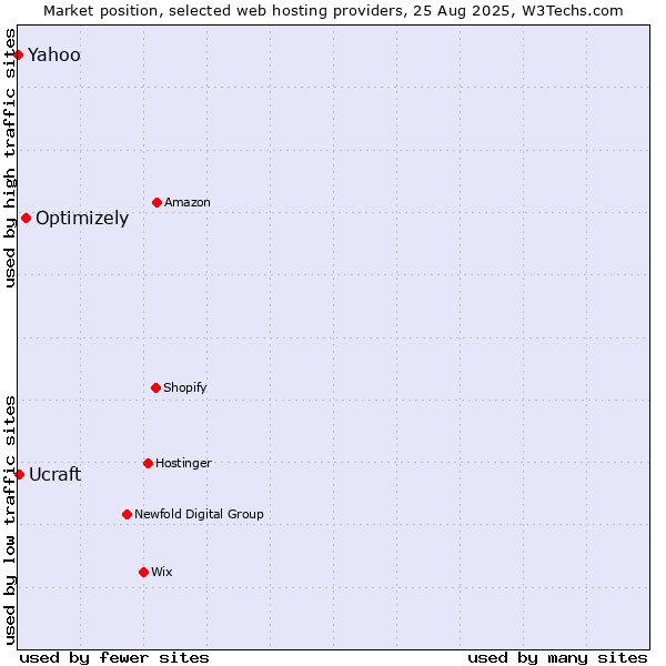 Market position of Optimizely vs. Ucraft vs. Yahoo
