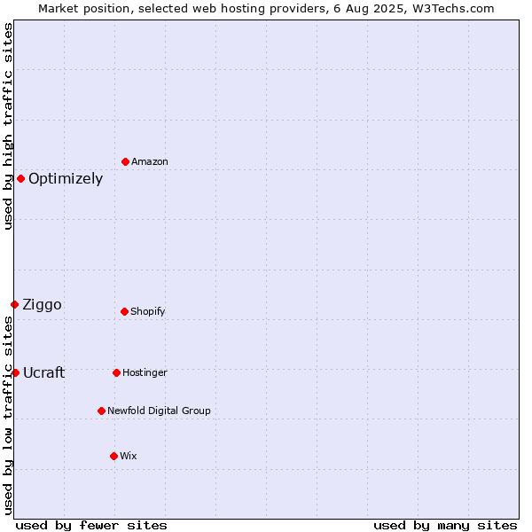 Market position of Optimizely vs. Ucraft vs. Ziggo