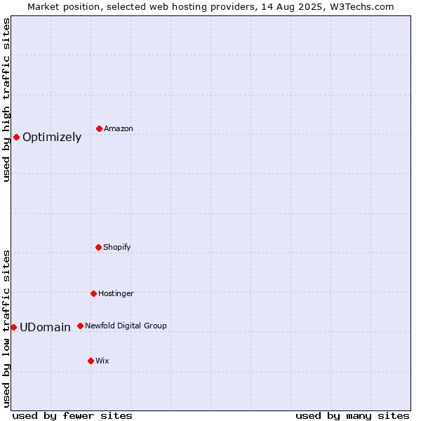 Market position of Optimizely vs. UDomain