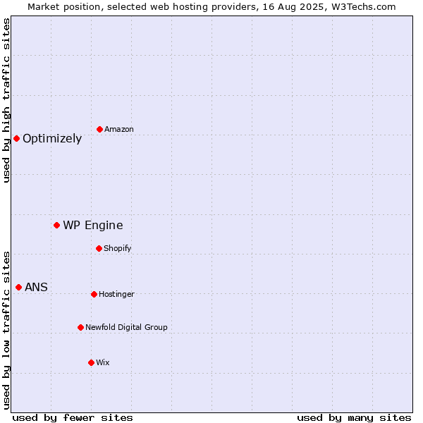 Market position of WP Engine vs. ANS vs. Optimizely
