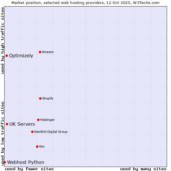 Market position of UK Servers vs. Optimizely vs. Webhost Python