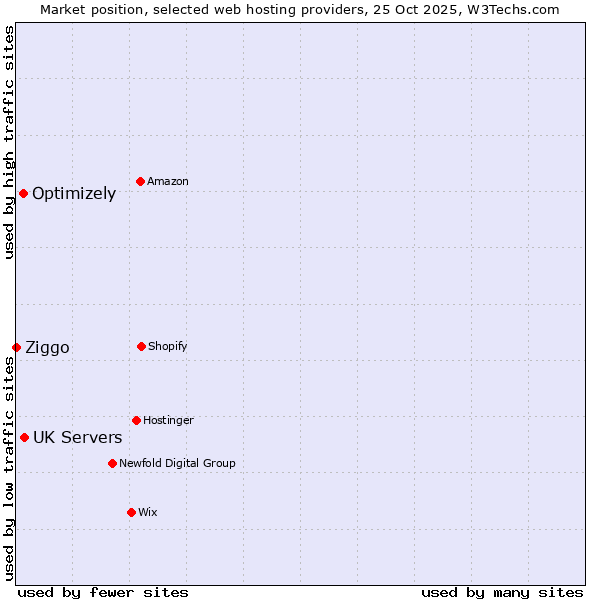 Market position of UK Servers vs. Optimizely vs. Ziggo