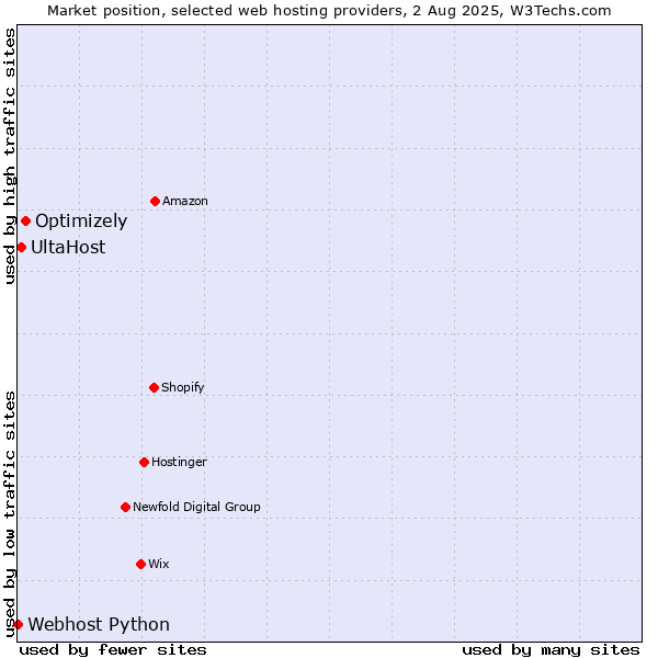Market position of Optimizely vs. UltaHost vs. Webhost Python