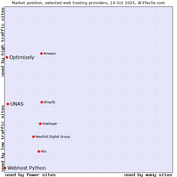 Market position of UNAS vs. Optimizely vs. Webhost Python
