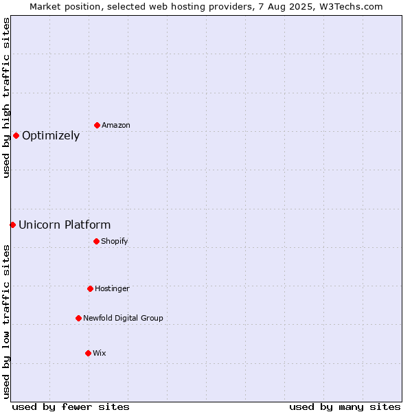 Market position of Optimizely vs. Unicorn Platform