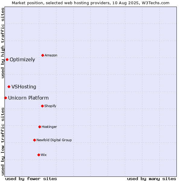 Market position of VSHosting vs. Optimizely vs. Unicorn Platform