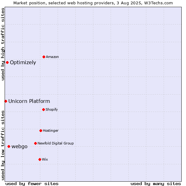 Market position of webgo vs. Optimizely vs. Unicorn Platform