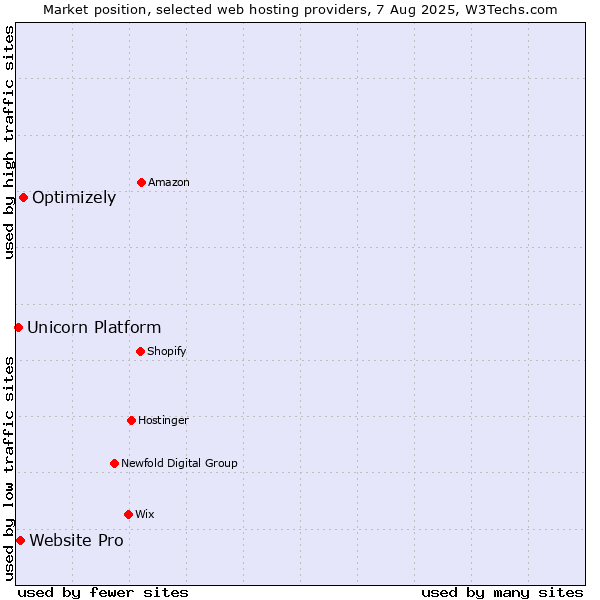 Market position of Optimizely vs. Website Pro vs. Unicorn Platform