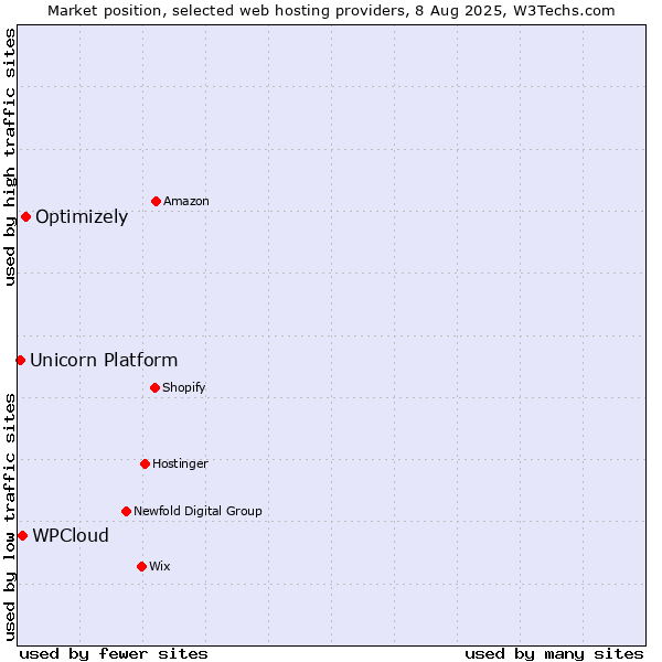 Market position of Optimizely vs. WPCloud vs. Unicorn Platform