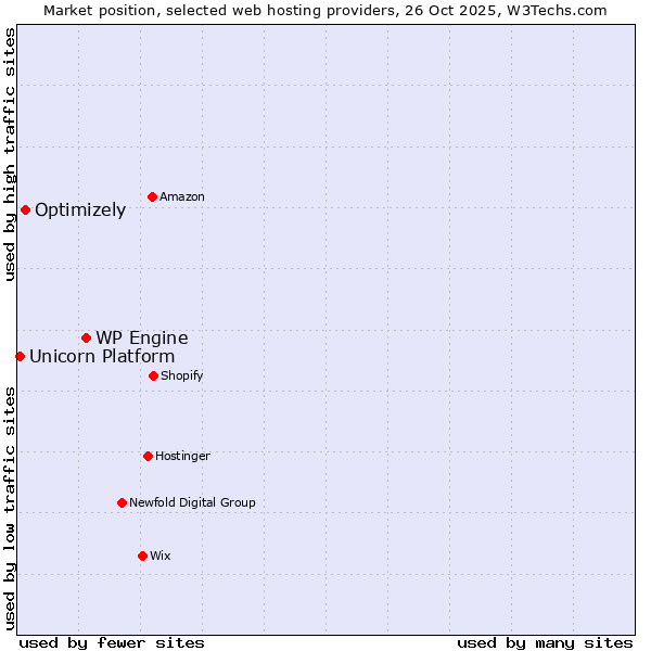 Market position of WP Engine vs. Optimizely vs. Unicorn Platform