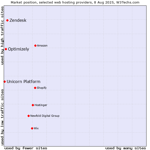 Market position of Zendesk vs. Optimizely vs. Unicorn Platform
