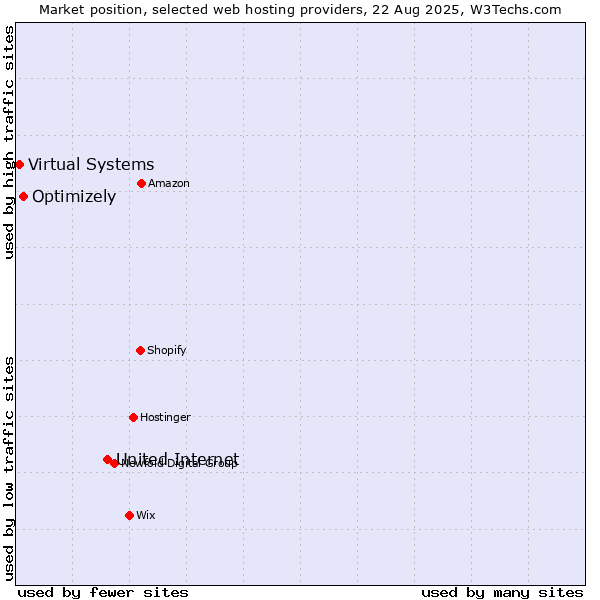 Market position of United Internet vs. Optimizely vs. Virtual Systems